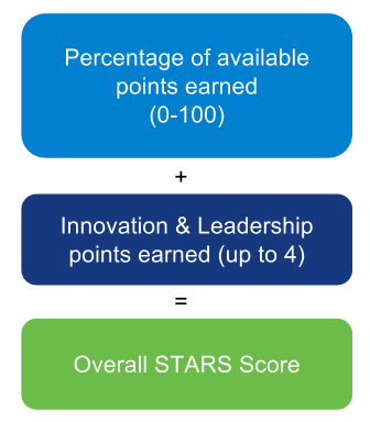 The provisional STARS score equals the percentage of available points earned plus a maximum of four Innovation & Leadership points