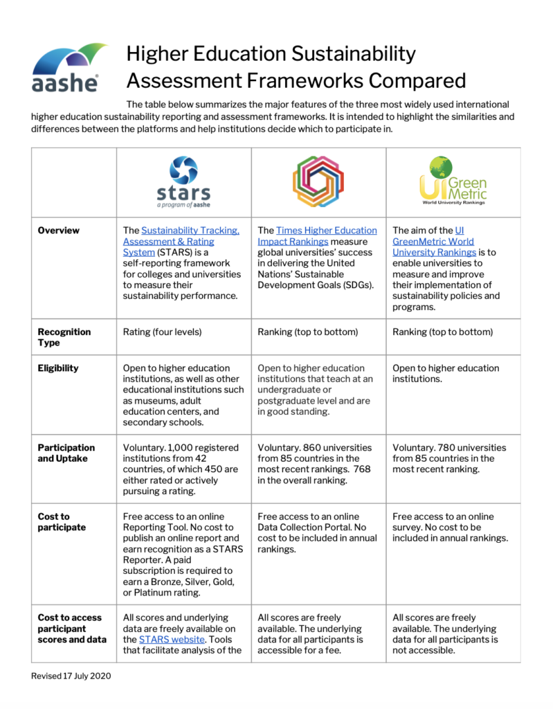 How Do STARS, THE Impact Rankings And UI GreenMetric Compare? - The ...