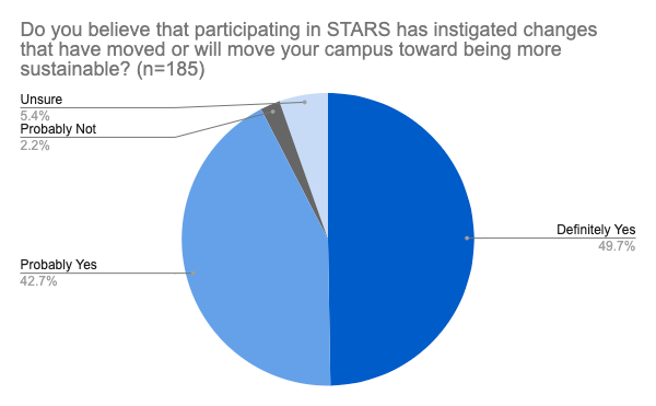 Participant survey results as of September 2022